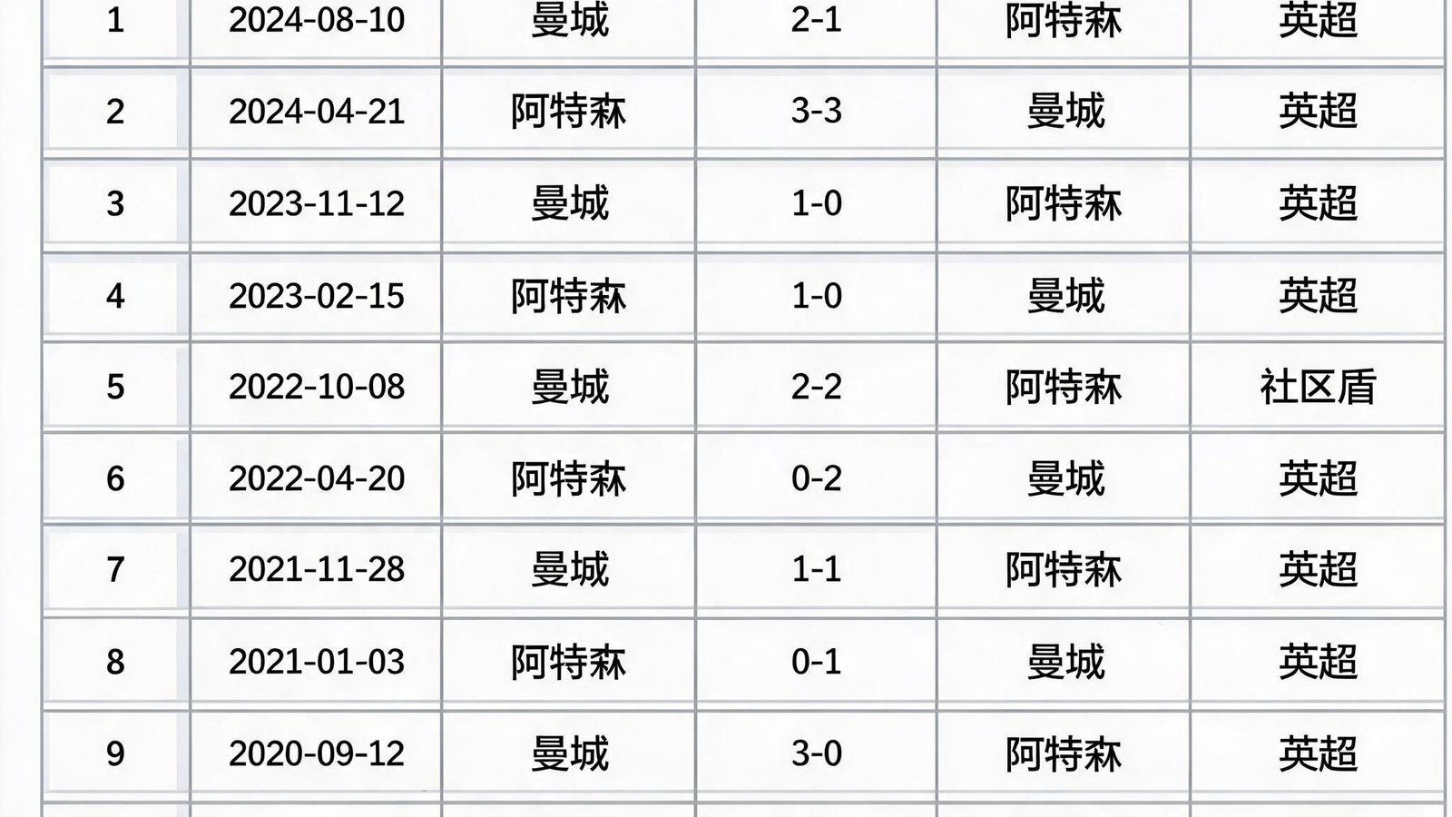 球探足球比分历史交锋数据表，展示两队近10次交锋记录与统计数据